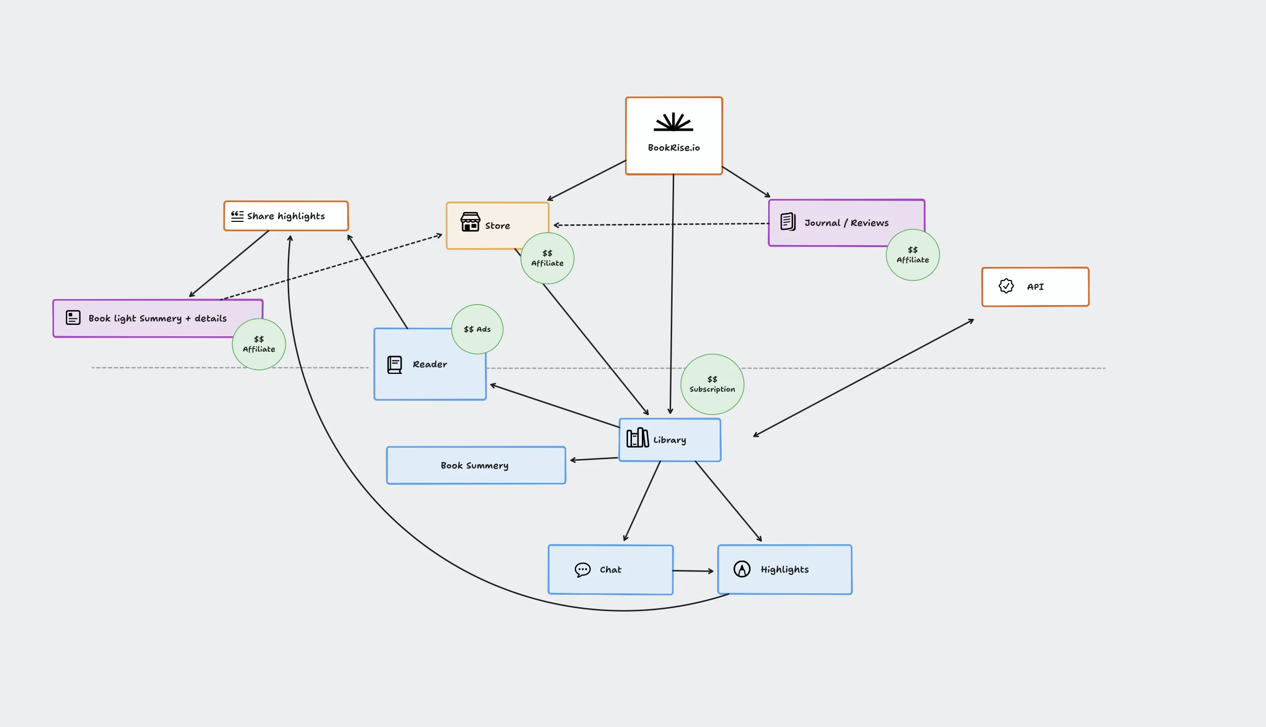 roadmap BookRise